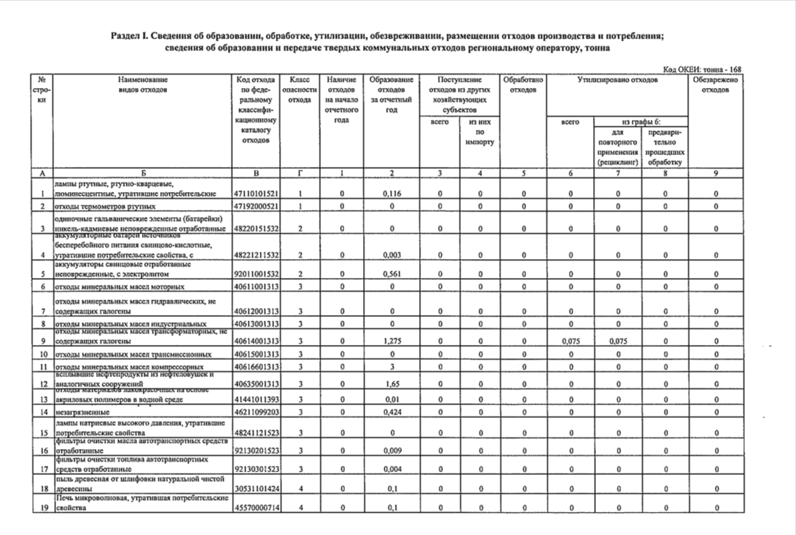 Кто сдает 2 тп. Образец отчетность по форме 2-ТП (отходы). Форма 2-ТП отходы для СНТ образец заполнения. Форма 2 ТП отходы образец заполненный. Статистическая отчетность 2 ТП отходы.