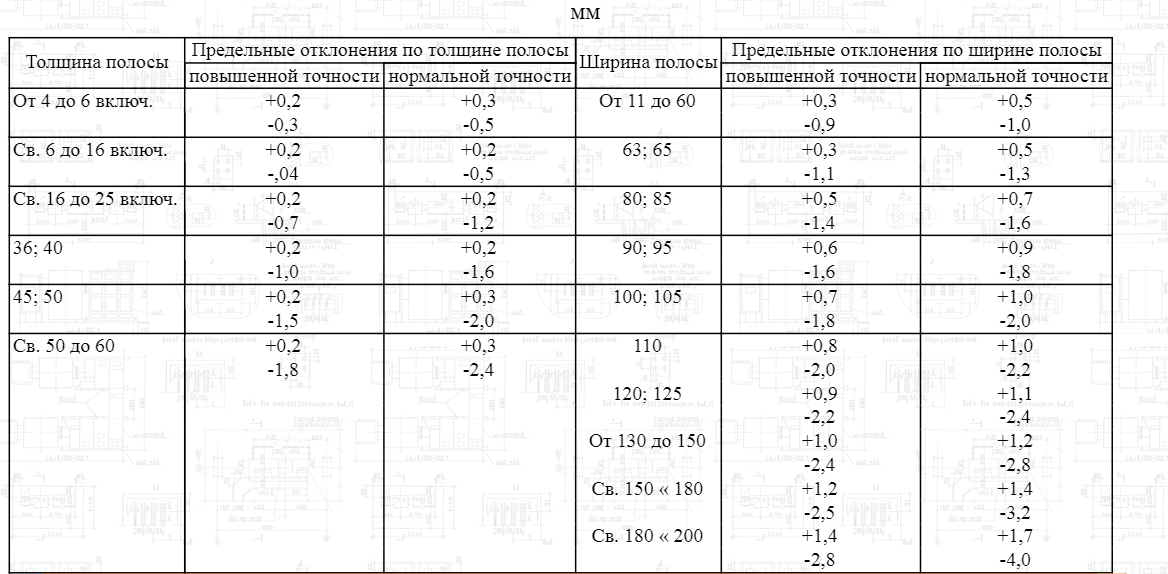 Какое допускается максимальное уширение 1530. Таблица полосы металлопроката. Предельные отклонения по толщине металлопроката. Допуски по толщине листового металла. Сортамент полосы стальной таблица.