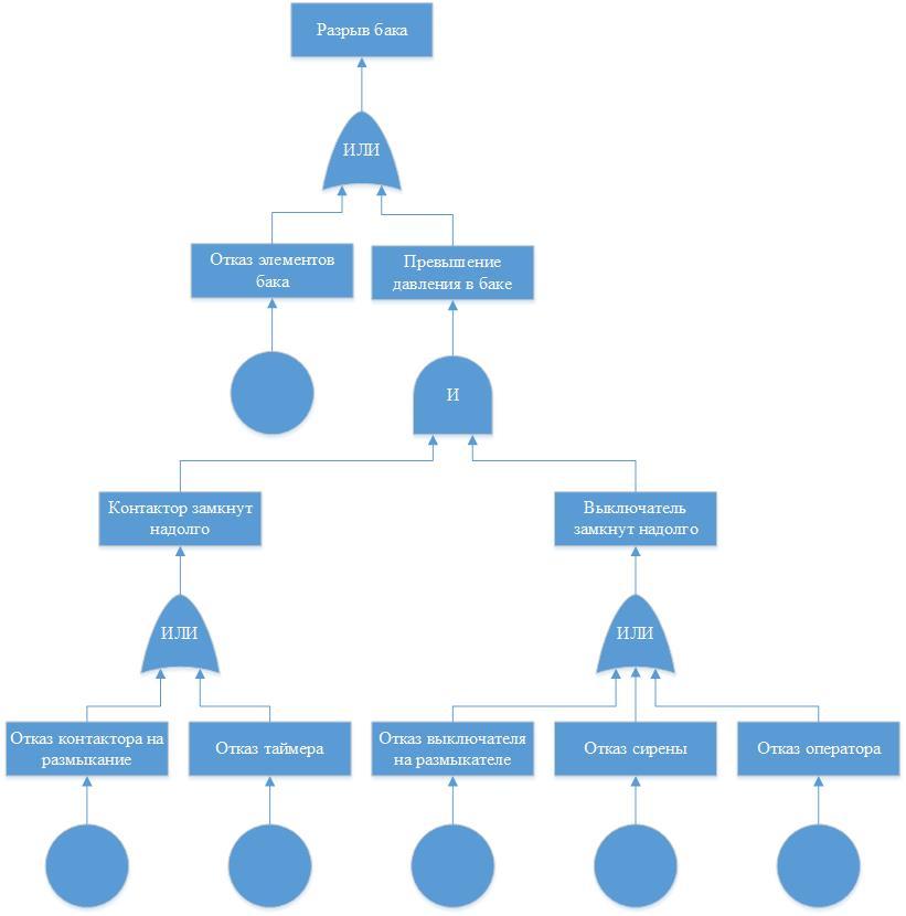 Дерево отказов. Дерево отказов для системы пожаротушения. FTA анализ дерева отказов. Условная схема построения дерева отказов. Дерево отказов обозначения.